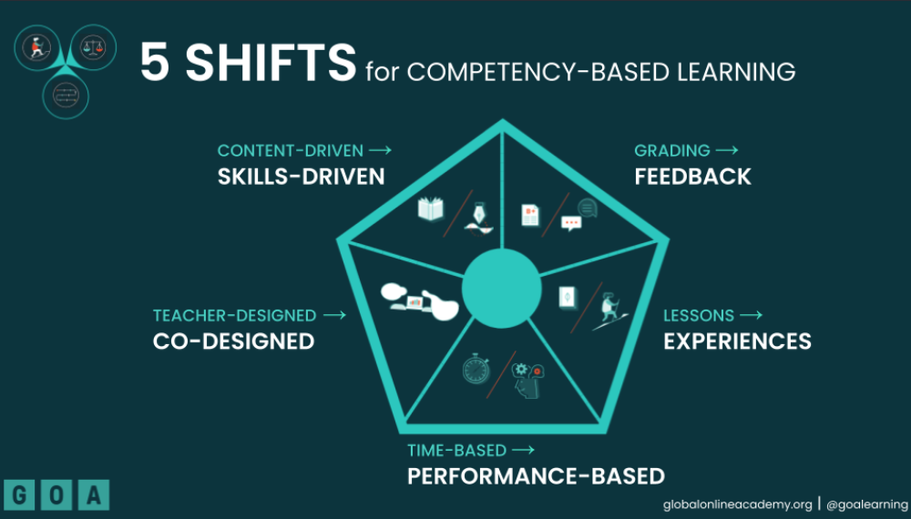 A pentagon graphic depicting five shifts to CBL, going from content-drive to skills-driven, grading to feedback, lessons to experiences, time-based to performance-based, teacher-designed to co-designed