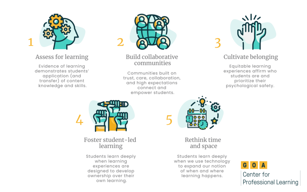 GOA's educator competencies - assess for learning, build collaborative communities, cultivate belonging, foster student-led learning, and rethink time and space