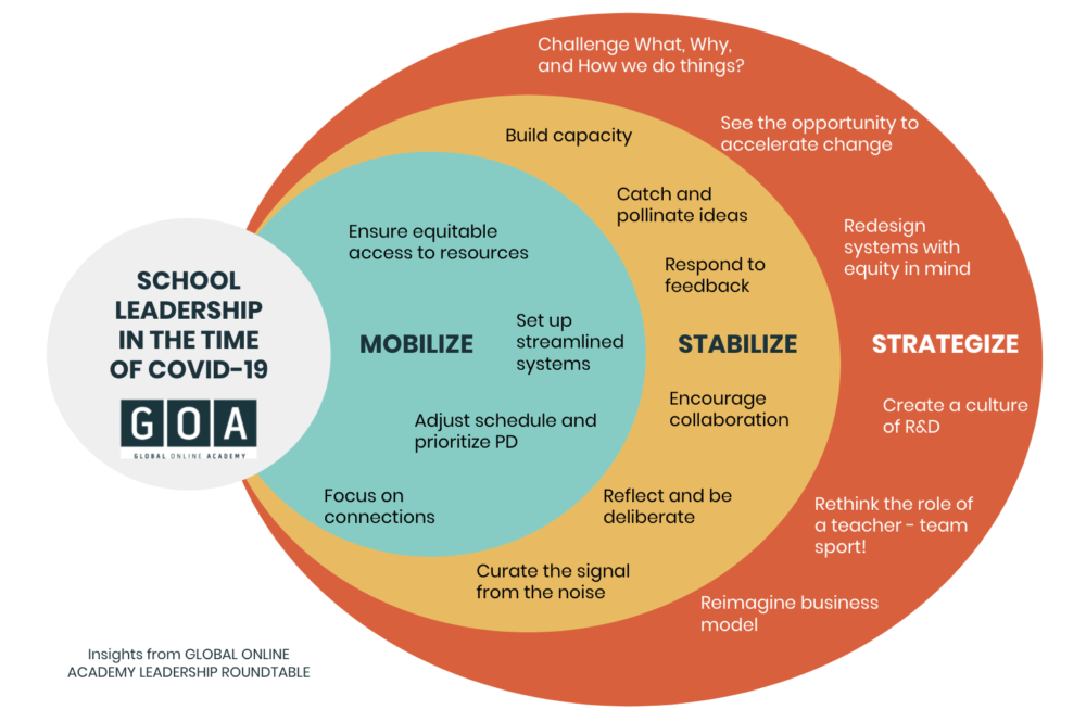 Infographic showing three essential elements of leadership during COVID: mobilize, stabilize, strategize